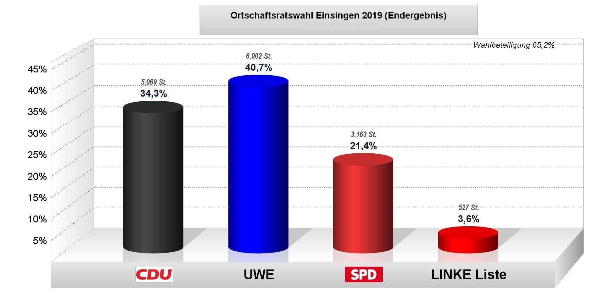 Grafik Ergebnis Ortschaftsratswahl Einsingen 2019